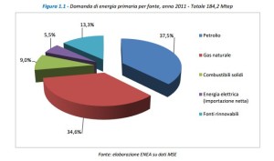 referendum trivelle: grafico conti energetiche 2011